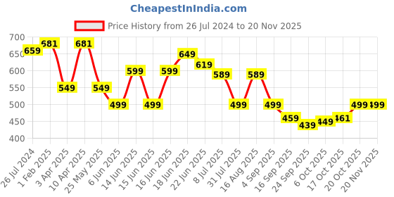 myntra.com Koburg Men Grey & Black Croslite Thong Flip-Flops koburg Price History Graph from 26 Jul 2024 to 19 Nov 2025