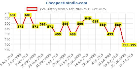 myntra.com Koburg Men Grey & White Colourblocked Croslite Thong Flip-Flops koburg Price History Graph from 5 Feb 2025 to 15 Oct 2025
