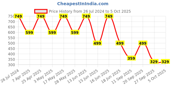 myntra.com Koburg Men Grey Mesh Running Non-Marking Shoes koburg Price History Graph from 26 Jul 2024 to 5 Oct 2025