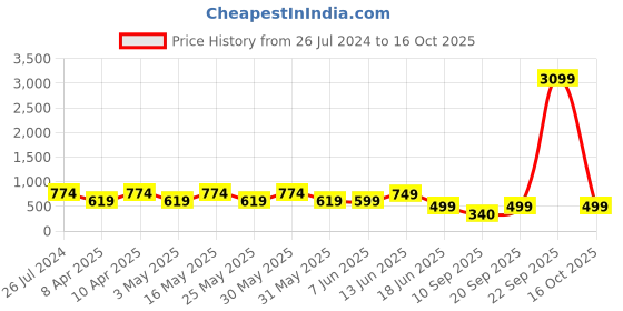 myntra.com Koburg Men Grey Mesh Running Non-Marking Shoes koburg Price History Graph from 26 Jul 2024 to 16 Oct 2025