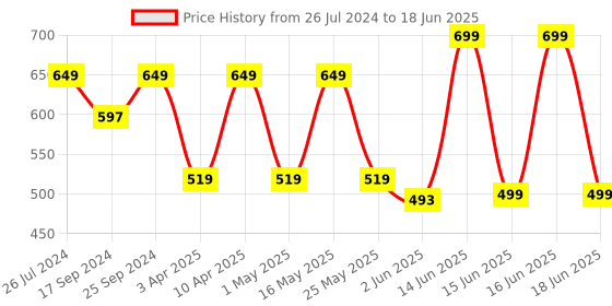 myntra.com Koburg Men Grey Mesh Running Non-Marking Shoes koburg Price History Graph from 26 Jul 2024 to 18 Jun 2025