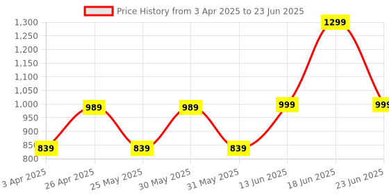 myntra.com Koburg Men Lace Up Mesh Running Shoes koburg Price History Graph from 3 Apr 2025 to 23 Jun 2025