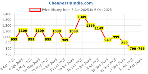 myntra.com Koburg Men Lace Up Mesh Running Shoes koburg Price History Graph from 3 Apr 2025 to 5 Oct 2025