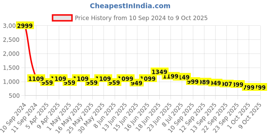 myntra.com Koburg Men Lace Up Running Shoes koburg Price History Graph from 10 Sep 2024 to 9 Oct 2025
