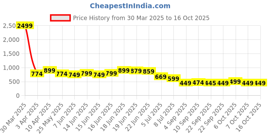 myntra.com Koburg Men Lightweight Comfort Insole Basics Sneakers koburg Price History Graph from 30 Mar 2025 to 16 Oct 2025