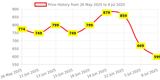 myntra.com Koburg Men Lightweight Comfort Insole Contrast Sole Sneakers koburg Price History Graph from 26 May 2025 to 8 Jul 2025