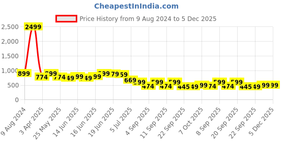 myntra.com Koburg Men Lightweight Comfort Insole Contrast Sole Sneakers koburg Price History Graph from 9 Aug 2024 to 5 Dec 2025