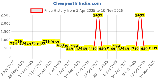 myntra.com Koburg Men Lightweight Lace-Up Sneakers koburg Price History Graph from 3 Apr 2025 to 18 Nov 2025