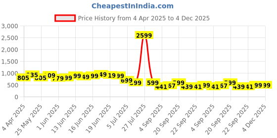 myntra.com Koburg Men Lightweight Superior Ankle Support Mid-Top Sneakers koburg Price History Graph from 4 Apr 2025 to 4 Dec 2025