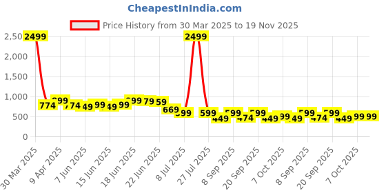 myntra.com Koburg Men Lightweight Superior Ankle Support Sneakers koburg Price History Graph from 30 Mar 2025 to 18 Nov 2025