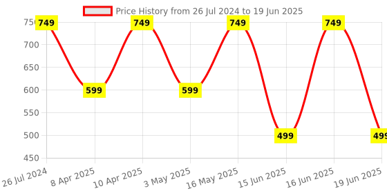 myntra.com Koburg Men Mesh Running Non-Marking Shoes koburg Price History Graph from 26 Jul 2024 to 19 Jun 2025
