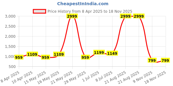 myntra.com Koburg Men Mesh Running Non-Marking Shoes koburg Price History Graph from 8 Apr 2025 to 17 Nov 2025