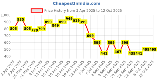 myntra.com Koburg Men Mid Top Lightweight Comfort Insole Basics Sneakers koburg Price History Graph from 3 Apr 2025 to 11 Oct 2025