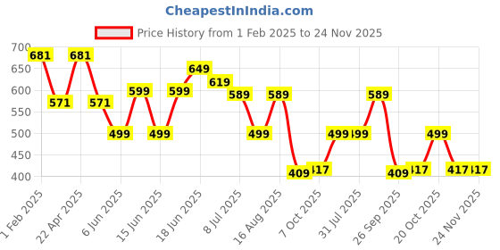 myntra.com Koburg Men Navy Blue & Brown Colourblocked Croslite Thong Flip-Flops koburg Price History Graph from 1 Feb 2025 to 23 Nov 2025