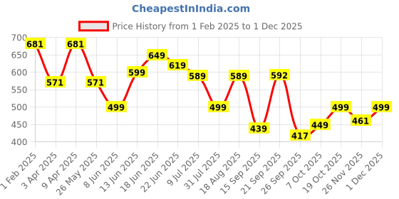 myntra.com Koburg Men Navy Blue & White Croslite Thong Flip-Flops koburg Price History Graph from 1 Feb 2025 to 30 Nov 2025