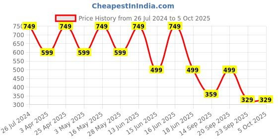 myntra.com Koburg Men Navy Blue Mesh Running Non-Marking Shoes koburg Price History Graph from 26 Jul 2024 to 4 Oct 2025