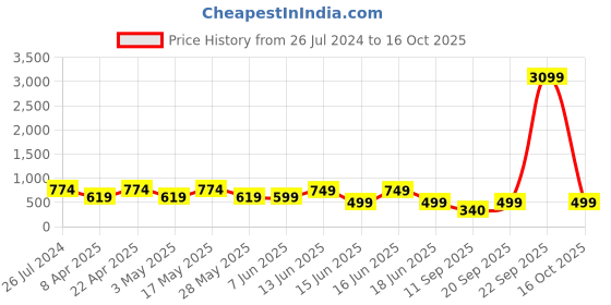 myntra.com Koburg Men Navy Blue Mesh Running Non-Marking Shoes koburg Price History Graph from 26 Jul 2024 to 16 Oct 2025