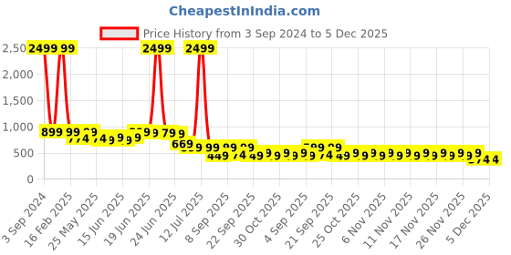 myntra.com Koburg Men Printed Lace Up Sneakers koburg Price History Graph from 3 Sep 2024 to 5 Dec 2025