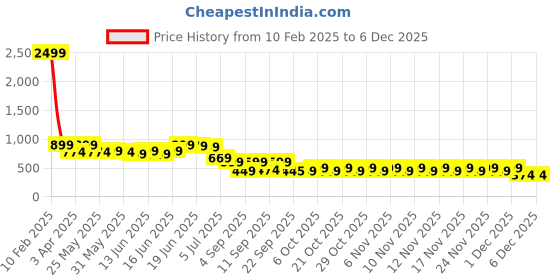 myntra.com Koburg Men Pulse Colourblocked Comfort Insole Sneakers koburg Price History Graph from 10 Feb 2025 to 5 Dec 2025
