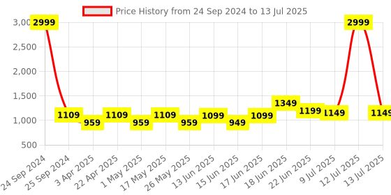 myntra.com Koburg Men Rhythm Mesh Running Shoes koburg Price History Graph from 24 Sep 2024 to 13 Jul 2025