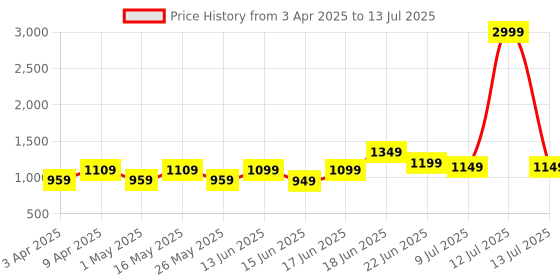 myntra.com Koburg Men Rhythm Mesh Running Shoes koburg Price History Graph from 3 Apr 2025 to 13 Jul 2025