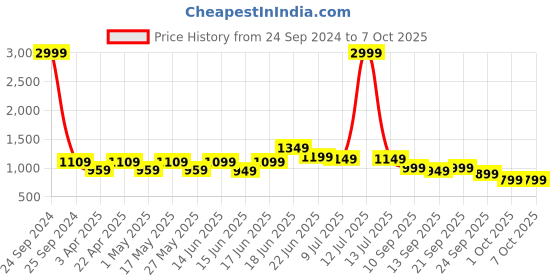 myntra.com Koburg Men Rhythm Mesh Running Shoes koburg Price History Graph from 24 Sep 2024 to 6 Oct 2025