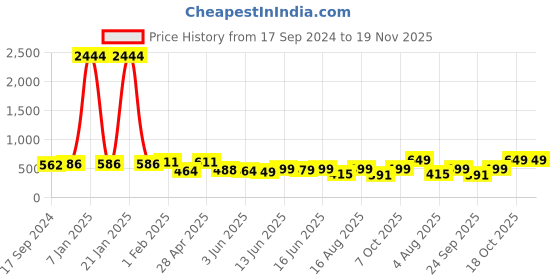 myntra.com Koburg Men Rubber Clogs koburg Price History Graph from 17 Sep 2024 to 19 Nov 2025