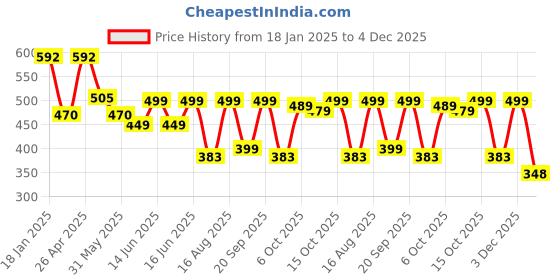myntra.com Koburg Men Rubber Slip-On koburg Price History Graph from 18 Jan 2025 to 4 Dec 2025