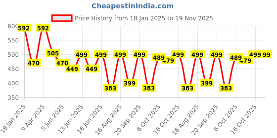 myntra.com Koburg Men Rubber Slip-On koburg Price History Graph from 18 Jan 2025 to 18 Nov 2025