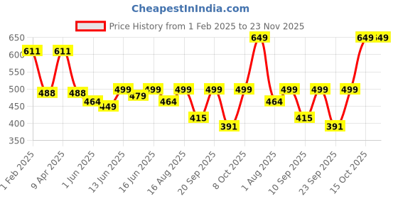myntra.com Koburg Men Self Design Clogs koburg Price History Graph from 1 Feb 2025 to 23 Nov 2025