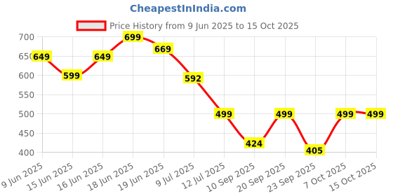 myntra.com Koburg Men Self Design Clogs koburg Price History Graph from 9 Jun 2025 to 15 Oct 2025