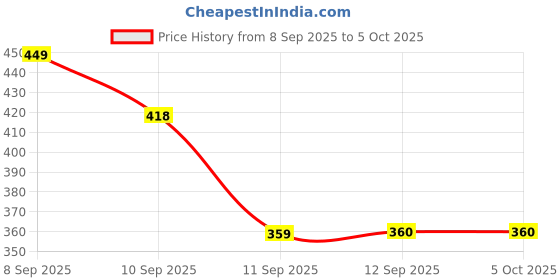 myntra.com Koburg Men Self Design Clogs koburg Price History Graph from 8 Sep 2025 to 5 Oct 2025