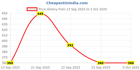 myntra.com Koburg Men Self Design Clogs koburg Price History Graph from 13 Sep 2025 to 5 Oct 2025
