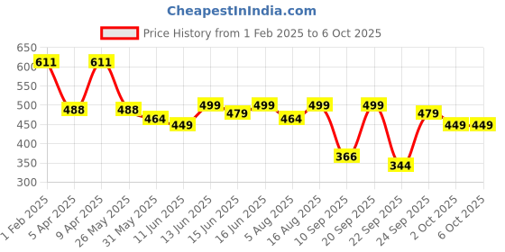 myntra.com Koburg Men Self Design Rubber Clogs koburg Price History Graph from 1 Feb 2025 to 4 Oct 2025
