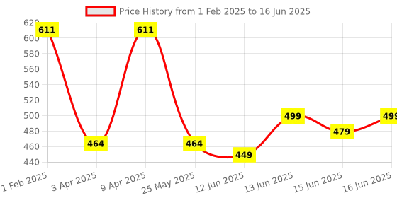 myntra.com Koburg Men Self Design Rubber Clogs koburg Price History Graph from 1 Feb 2025 to 16 Jun 2025