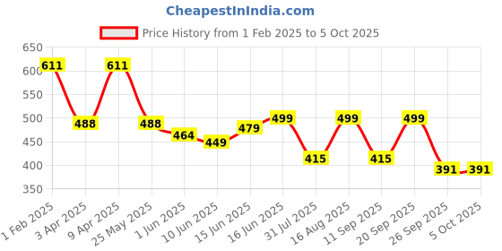 myntra.com Koburg Men Self Design Rubber Clogs koburg Price History Graph from 1 Feb 2025 to 4 Oct 2025
