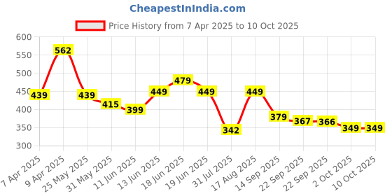 myntra.com Koburg Men Self Design Rubber Clogs koburg Price History Graph from 7 Apr 2025 to 10 Oct 2025