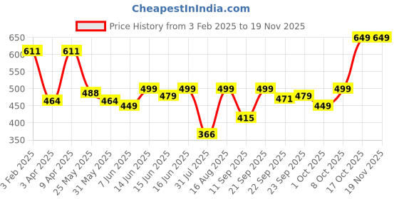 myntra.com Koburg Men Self Design Rubber Clogs koburg Price History Graph from 3 Feb 2025 to 18 Nov 2025
