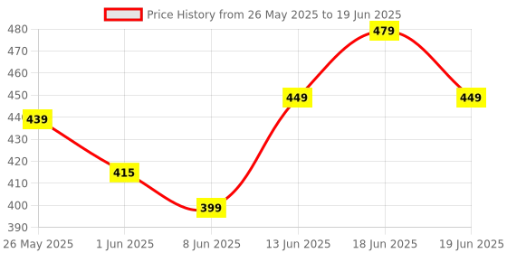 myntra.com Koburg Men Self Design Rubber Clogs koburg Price History Graph from 26 May 2025 to 19 Jun 2025
