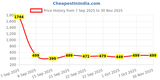 myntra.com Koburg Men Self Design Sliders koburg Price History Graph from 7 Sep 2025 to 30 Nov 2025