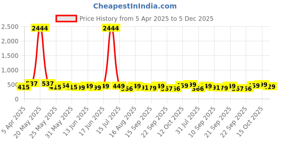 myntra.com Koburg Men Sliders koburg Price History Graph from 5 Apr 2025 to 5 Dec 2025