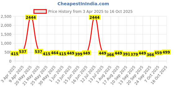 myntra.com Koburg Men Sliders koburg Price History Graph from 3 Apr 2025 to 16 Oct 2025