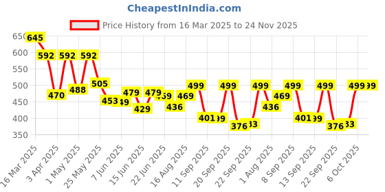 myntra.com Koburg Men Sliders koburg Price History Graph from 16 Mar 2025 to 23 Nov 2025