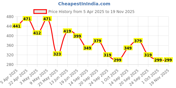 myntra.com Koburg Men Sliders koburg Price History Graph from 5 Apr 2025 to 18 Nov 2025