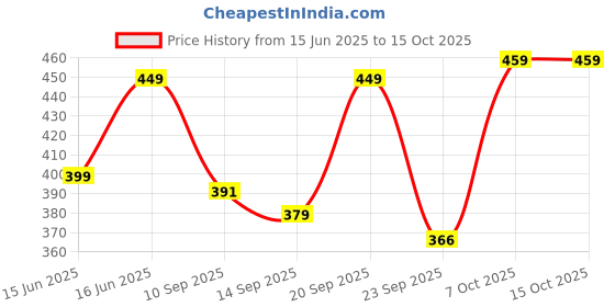 myntra.com Koburg Men Sliders Flip Flops koburg Price History Graph from 15 Jun 2025 to 15 Oct 2025