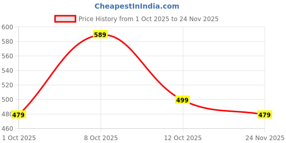 myntra.com Koburg Men Sliders With Buckle Detail koburg Price History Graph from 1 Oct 2025 to 24 Nov 2025