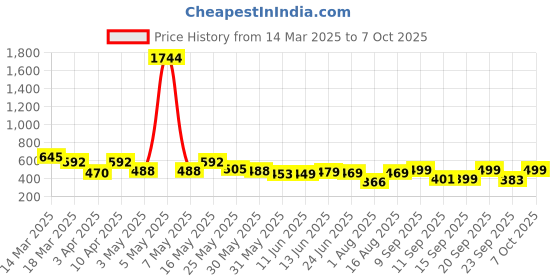 myntra.com Koburg Men Slip-On koburg Price History Graph from 14 Mar 2025 to 7 Oct 2025