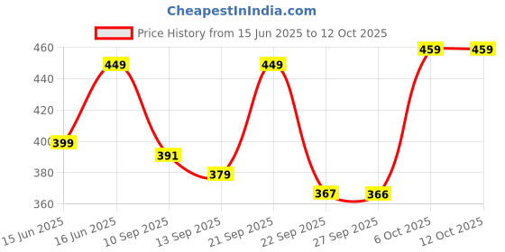myntra.com Koburg Men Solid Regular Sliders Flip Flops koburg Price History Graph from 15 Jun 2025 to 11 Oct 2025