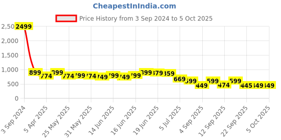 myntra.com Koburg Men Swift Printed Comfort Insole Sneakers koburg Price History Graph from 3 Sep 2024 to 4 Oct 2025