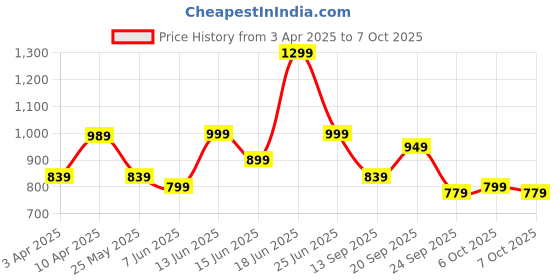 myntra.com Koburg Men Textured Lace-Up Running Shoes koburg Price History Graph from 3 Apr 2025 to 7 Oct 2025